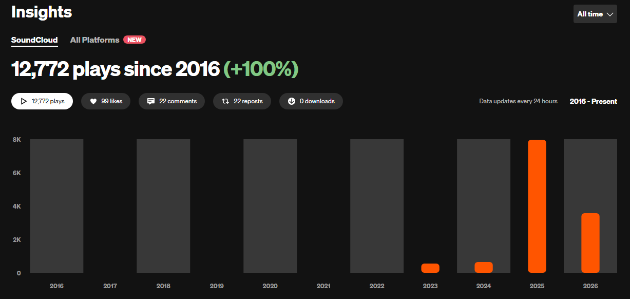 A Year in The Cloud